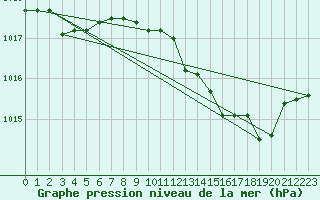 Courbe de la pression atmosphrique pour Cap Mele (It)