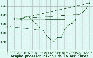 Courbe de la pression atmosphrique pour Chieming