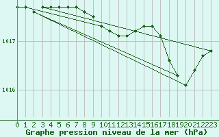 Courbe de la pression atmosphrique pour Cap Mele (It)