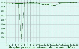 Courbe de la pression atmosphrique pour Chemnitz