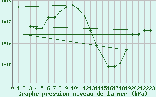 Courbe de la pression atmosphrique pour Nmes - Courbessac (30)