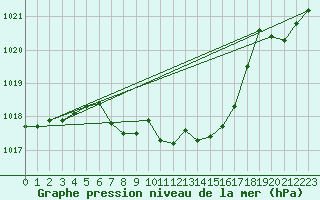 Courbe de la pression atmosphrique pour Pully-Lausanne (Sw)