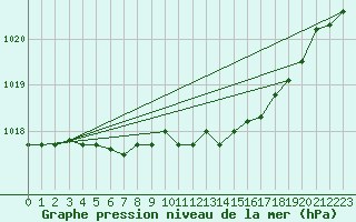 Courbe de la pression atmosphrique pour Florennes (Be)