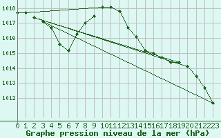 Courbe de la pression atmosphrique pour Le Luc (83)