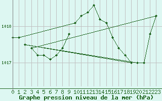 Courbe de la pression atmosphrique pour Ile Rousse (2B)