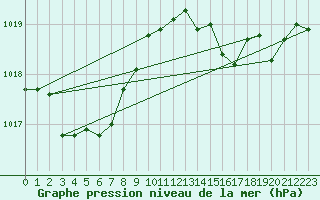 Courbe de la pression atmosphrique pour Cap Mele (It)