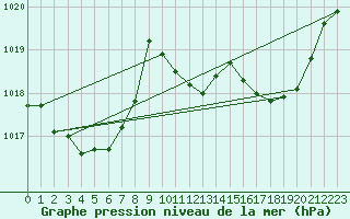 Courbe de la pression atmosphrique pour Ste (34)