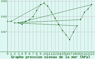 Courbe de la pression atmosphrique pour Herbault (41)