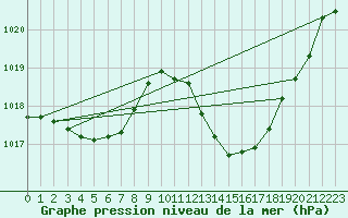 Courbe de la pression atmosphrique pour Castellbell i el Vilar (Esp)