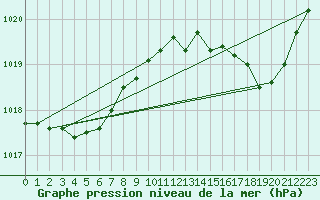 Courbe de la pression atmosphrique pour Voiron (38)