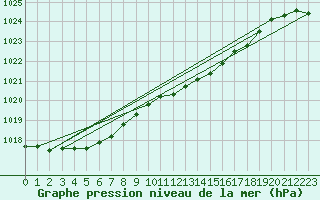 Courbe de la pression atmosphrique pour Hoogeveen Aws