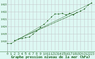 Courbe de la pression atmosphrique pour Landivisiau (29)