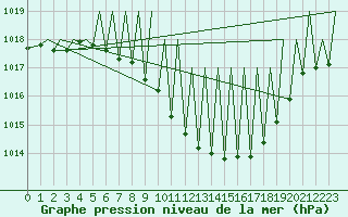 Courbe de la pression atmosphrique pour Zurich-Kloten