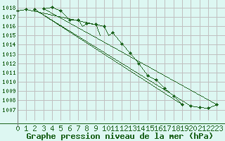 Courbe de la pression atmosphrique pour Cranwell