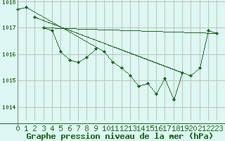 Courbe de la pression atmosphrique pour Brest (29)