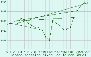 Courbe de la pression atmosphrique pour Curtea De Arges