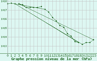 Courbe de la pression atmosphrique pour Orly (91)