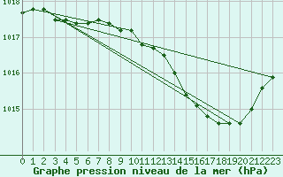Courbe de la pression atmosphrique pour Nmes - Garons (30)