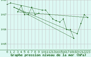 Courbe de la pression atmosphrique pour Valognes (50)