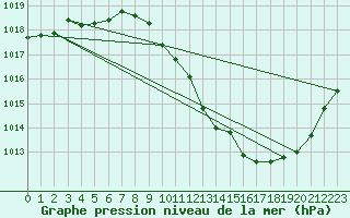 Courbe de la pression atmosphrique pour Millau - Soulobres (12)