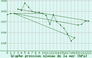 Courbe de la pression atmosphrique pour Voiron (38)