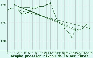 Courbe de la pression atmosphrique pour Solenzara - Base arienne (2B)
