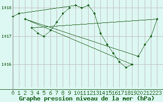 Courbe de la pression atmosphrique pour Roujan (34)