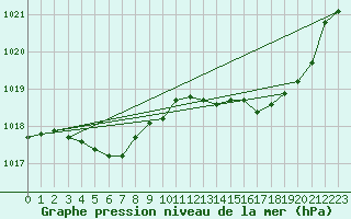 Courbe de la pression atmosphrique pour Dax (40)