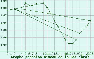 Courbe de la pression atmosphrique pour Ecija