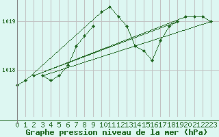 Courbe de la pression atmosphrique pour Le Bourget (93)