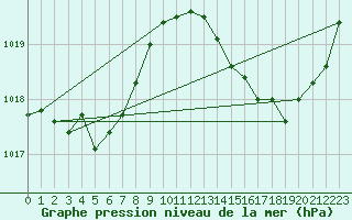 Courbe de la pression atmosphrique pour Jan (Esp)