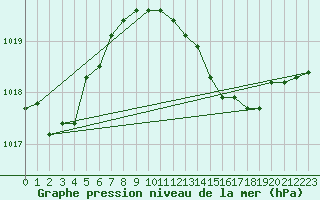 Courbe de la pression atmosphrique pour Brescia / Ghedi