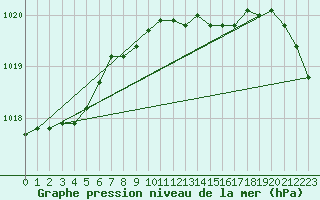 Courbe de la pression atmosphrique pour Herwijnen Aws