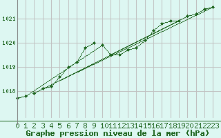Courbe de la pression atmosphrique pour Akakoca