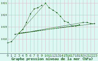 Courbe de la pression atmosphrique pour Ahaus