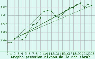 Courbe de la pression atmosphrique pour Bastia (2B)