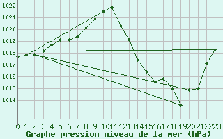 Courbe de la pression atmosphrique pour Thoiras (30)