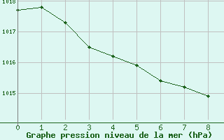 Courbe de la pression atmosphrique pour Turtle Mountain