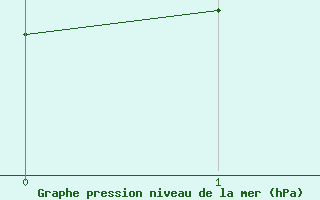 Courbe de la pression atmosphrique pour Turtle Mountain