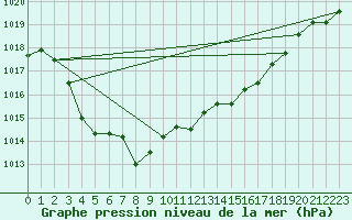 Courbe de la pression atmosphrique pour La Baeza (Esp)