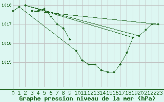 Courbe de la pression atmosphrique pour Weitensfeld