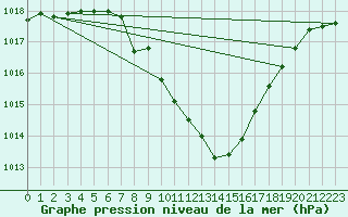 Courbe de la pression atmosphrique pour Sion (Sw)