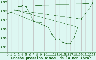 Courbe de la pression atmosphrique pour Berne Liebefeld (Sw)