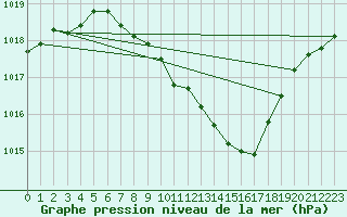 Courbe de la pression atmosphrique pour Aigle (Sw)