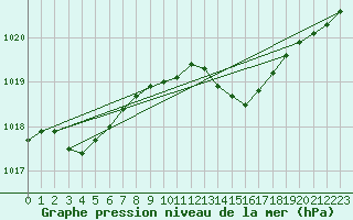 Courbe de la pression atmosphrique pour Ile Rousse (2B)