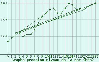 Courbe de la pression atmosphrique pour Saint-Quentin (02)