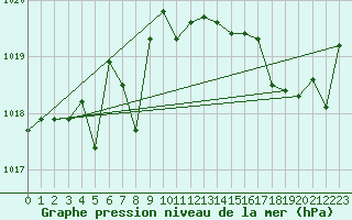 Courbe de la pression atmosphrique pour Pointe de Chassiron (17)