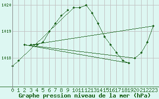 Courbe de la pression atmosphrique pour Avord (18)