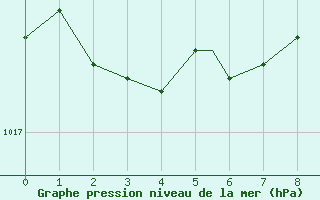 Courbe de la pression atmosphrique pour Sydney, N. S.