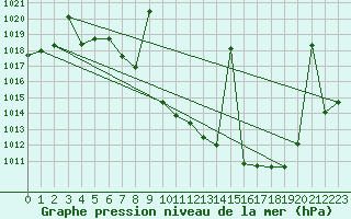 Courbe de la pression atmosphrique pour Saelices El Chico